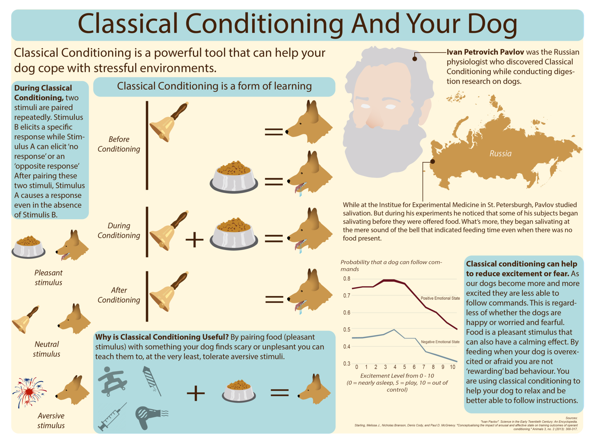 Infographic explaining the history and process of classical conditioning